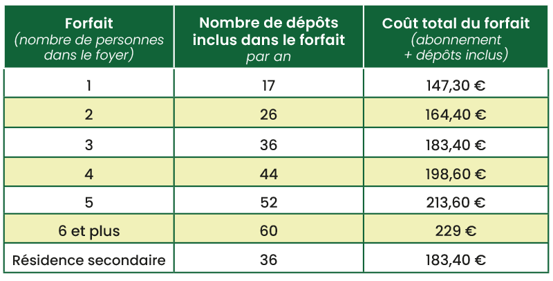 Grille tarifaire Redevance Incitative particuliers